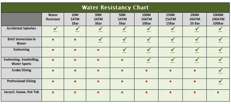 Water Resistance Chart